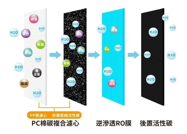 DF-400專用濾心PC、RO、C2